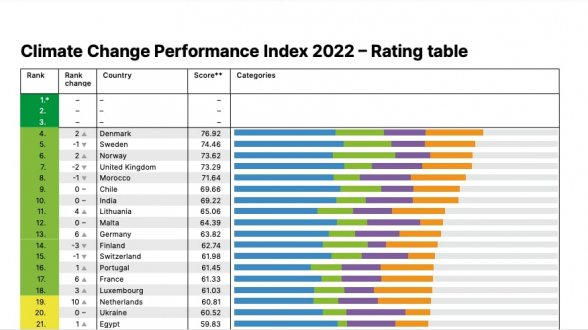 Climate Change Performance Index 2022: le Maroc maintient son rang dans ...